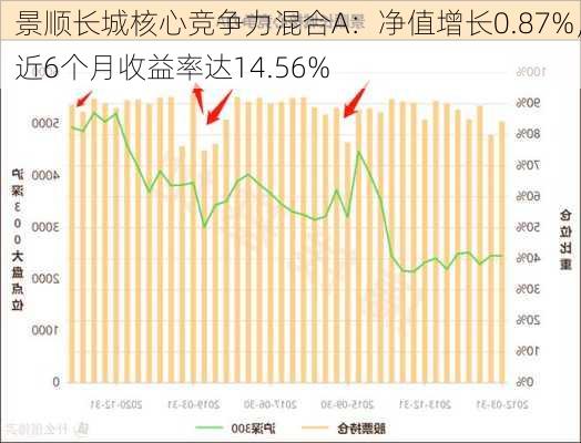 景顺长城核心竞争力混合A：净值增长0.87%，近6个月收益率达14.56%