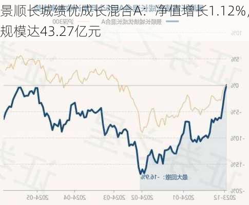 景顺长城绩优成长混合A：净值增长1.12%，规模达43.27亿元