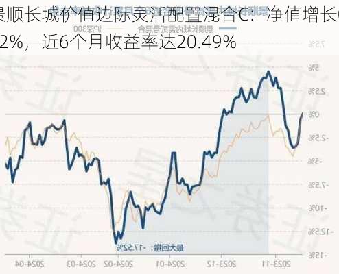 景顺长城价值边际灵活配置混合C：净值增长0.42%，近6个月收益率达20.49%