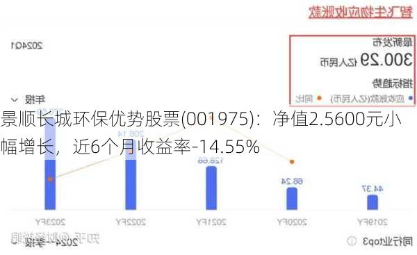 景顺长城环保优势股票(001975)：净值2.5600元小幅增长，近6个月收益率-14.55%