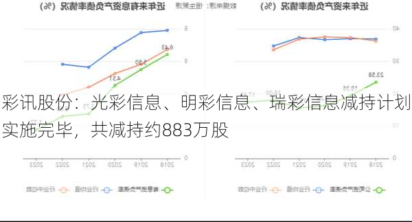 彩讯股份：光彩信息、明彩信息、瑞彩信息减持计划实施完毕，共减持约883万股