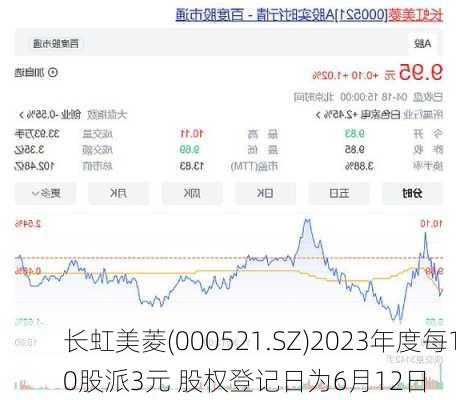 长虹美菱(000521.SZ)2023年度每10股派3元 股权登记日为6月12日