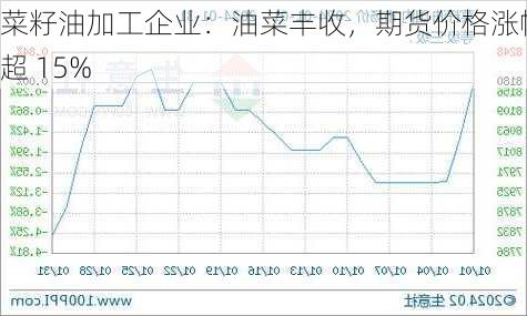 菜籽油加工企业：油菜丰收，期货价格涨幅超 15%