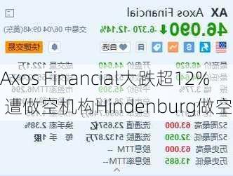 Axos Financial大跌超12% 遭做空机构Hindenburg做空