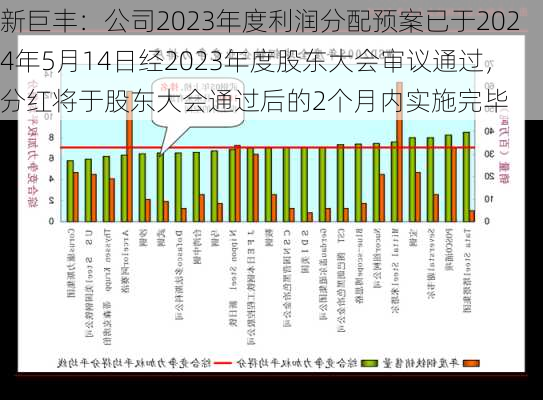 新巨丰：公司2023年度利润分配预案已于2024年5月14日经2023年度股东大会审议通过，分红将于股东大会通过后的2个月内实施完毕