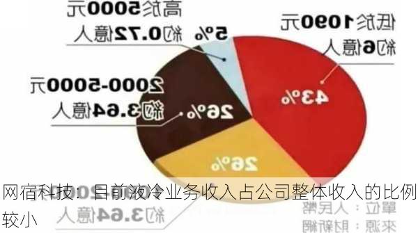 网宿科技：目前液冷业务收入占公司整体收入的比例较小