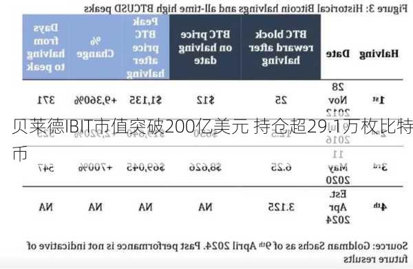 贝莱德IBIT市值突破200亿美元 持仓超29.1万枚比特币