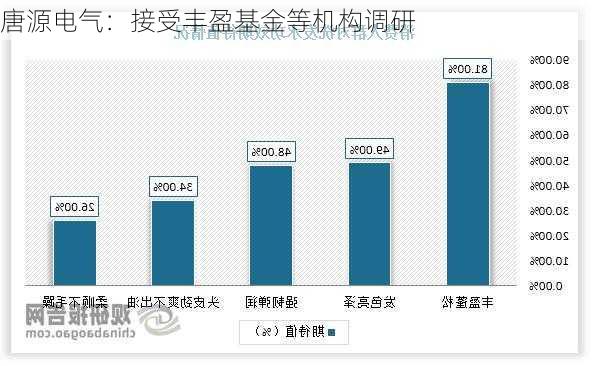 唐源电气：接受丰盈基金等机构调研