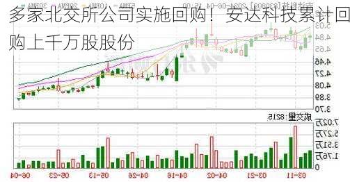 多家北交所公司实施回购！安达科技累计回购上千万股股份