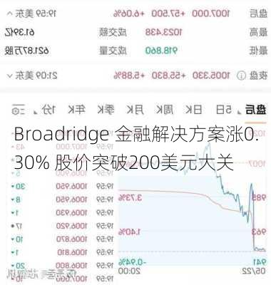 Broadridge 金融解决方案涨0.30% 股价突破200美元大关