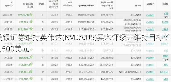 美银证券维持英伟达(NVDA.US)买入评级，维持目标价1,500美元