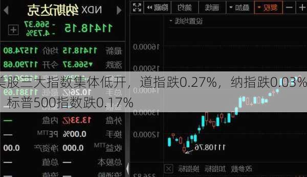 美股三大指数集体低开，道指跌0.27%，纳指跌0.03%，标普500指数跌0.17%