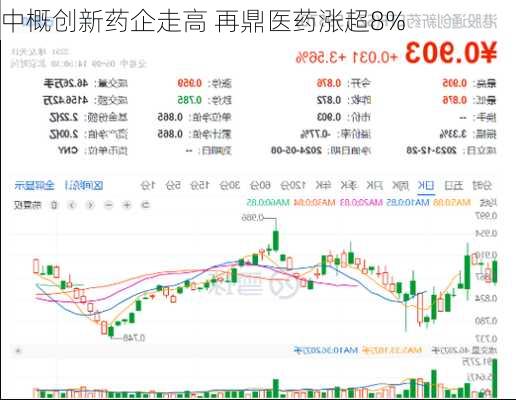 中概创新药企走高 再鼎医药涨超8%