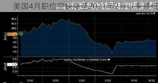 美国4月职位空缺降至2021年2月以来最低