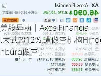 美股异动｜Axos Financial大跌超12% 遭做空机构Hindenburg做空