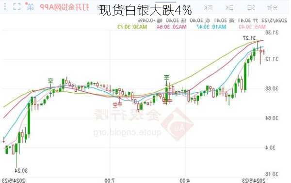 现货白银大跌4%