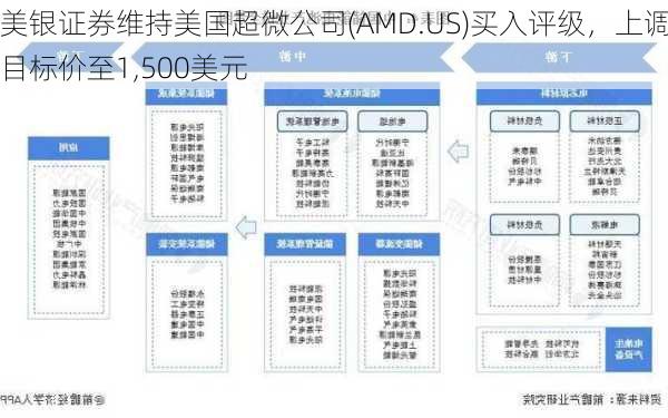 美银证券维持美国超微公司(AMD.US)买入评级，上调目标价至1,500美元