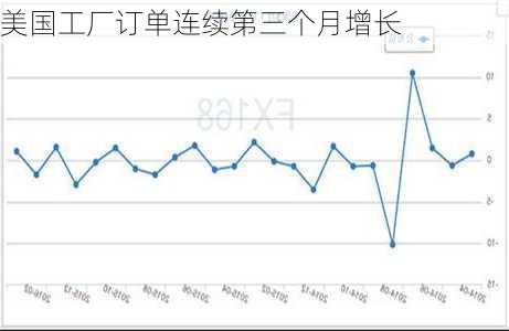 美国工厂订单连续第三个月增长