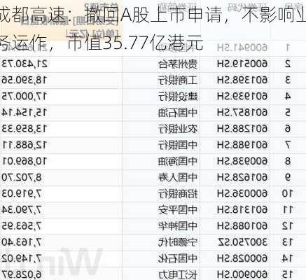 成都高速：撤回A股上市申请，不影响业务运作，市值35.77亿港元