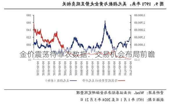 金价震荡待非农数据：交易机会布局前瞻