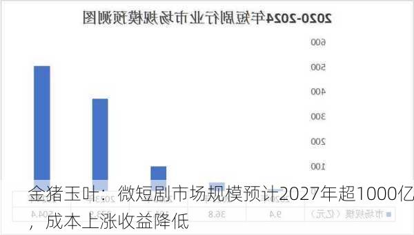 金猪玉叶：微短剧市场规模预计2027年超1000亿，成本上涨收益降低