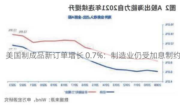 美国制成品新订单增长 0.7%：制造业仍受加息制约