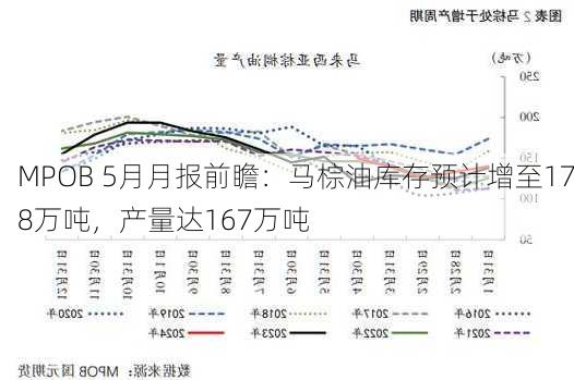 MPOB 5月月报前瞻：马棕油库存预计增至178万吨，产量达167万吨