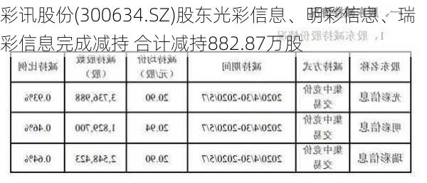 彩讯股份(300634.SZ)股东光彩信息、明彩信息、瑞彩信息完成减持 合计减持882.87万股