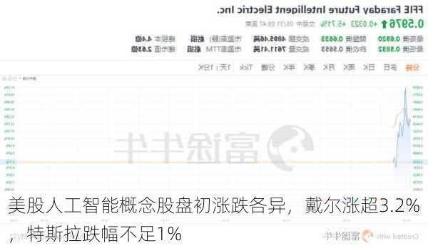 美股人工智能概念股盘初涨跌各异，戴尔涨超3.2%，特斯拉跌幅不足1%