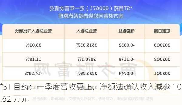 *ST 目药：一季度营收更正，净额法确认收入减少 1059.62 万元