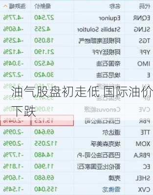 油气股盘初走低 国际油价下跌