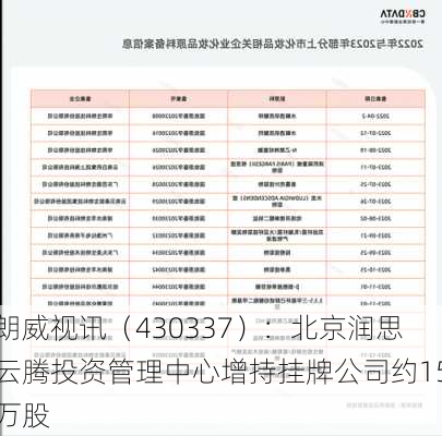 朗威视讯（430337）：北京润思云腾投资管理中心增持挂牌公司约15万股