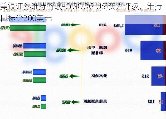 美银证券维持谷歌-C(GOOG.US)买入评级，维持目标价200美元