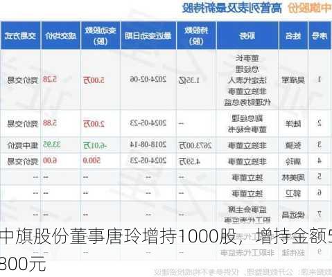 中旗股份董事唐玲增持1000股，增持金额5800元