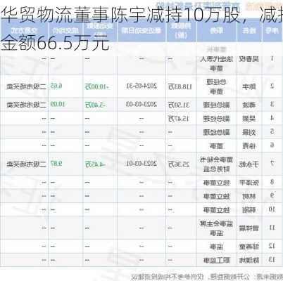 华贸物流董事陈宇减持10万股，减持金额66.5万元