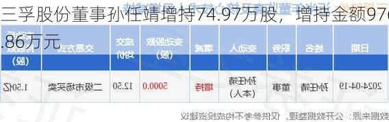 三孚股份董事孙任靖增持74.97万股，增持金额976.86万元