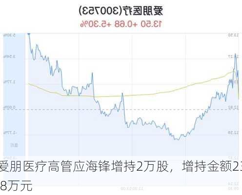 爱朋医疗高管应海锋增持2万股，增持金额23.8万元