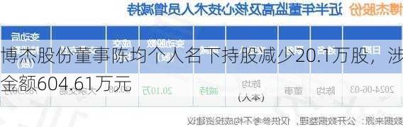 博杰股份董事陈均个人名下持股减少20.1万股，涉及金额604.61万元