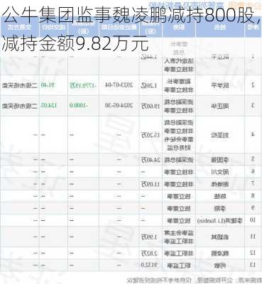 公牛集团监事魏凌鹏减持800股，减持金额9.82万元