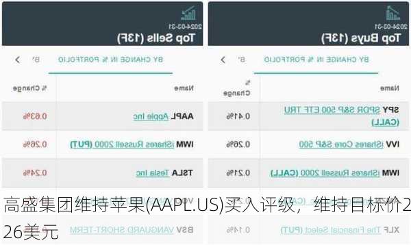 高盛集团维持苹果(AAPL.US)买入评级，维持目标价226美元