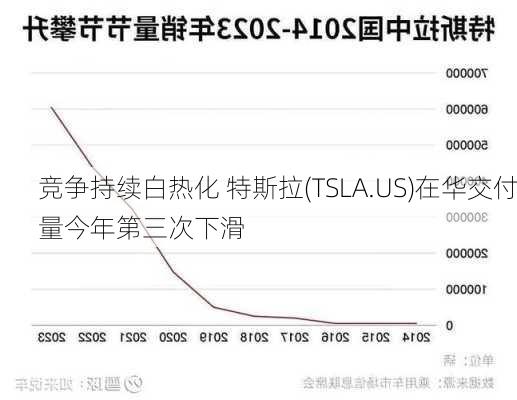 竞争持续白热化 特斯拉(TSLA.US)在华交付量今年第三次下滑