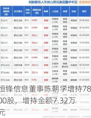 恒锋信息董事陈朝学增持7800股，增持金额7.32万元