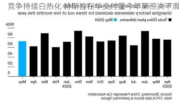 竞争持续白热化 特斯拉在华交付量今年第三次下滑