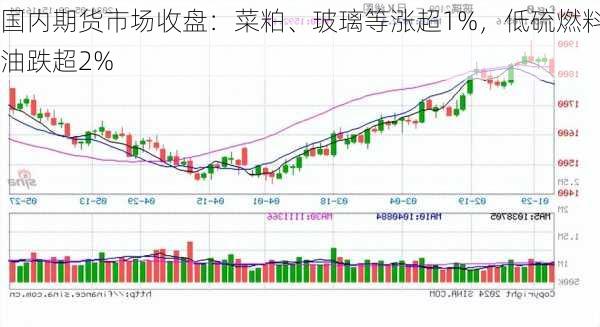 国内期货市场收盘：菜粕、玻璃等涨超1%，低硫燃料油跌超2%