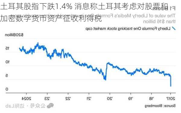 土耳其股指下跌1.4% 消息称土耳其考虑对股票和加密数字货币资产征收利得税