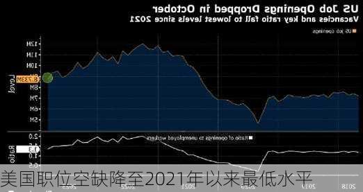 美国职位空缺降至2021年以来最低水平