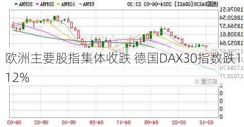 欧洲主要股指集体收跌 德国DAX30指数跌1.12%