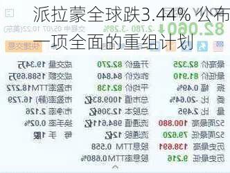 派拉蒙全球跌3.44% 公布一项全面的重组计划