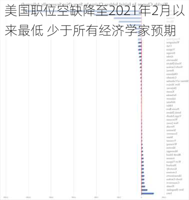 美国职位空缺降至2021年2月以来最低 少于所有经济学家预期