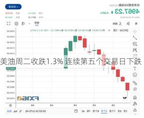 美油周二收跌1.3% 连续第五个交易日下跌